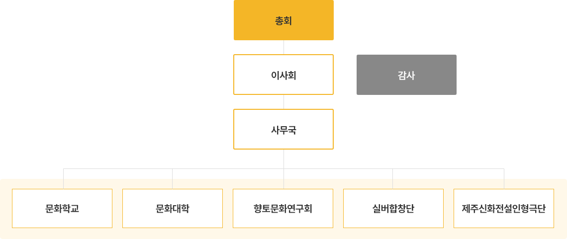 조직도